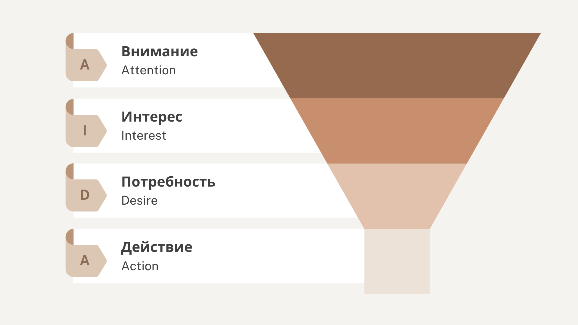 Пример классической воронки продаж