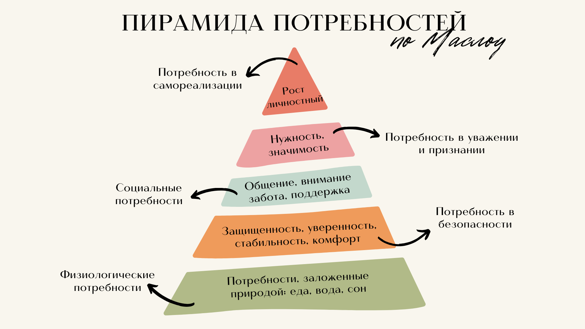 Пирамида потребностей Пирамида потребностей